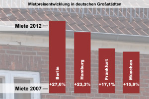 Mietpreisentwicklung in einigen deutschen Großstädten